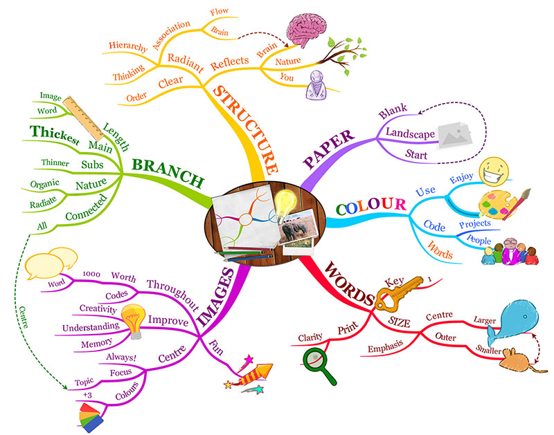 Mind map презентация